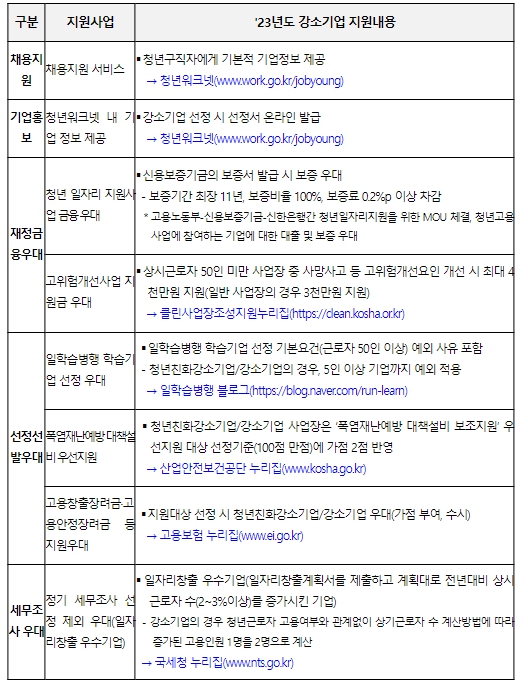 고용노동부, 2023년도 강소기업 27,682개소 선정 기사 이미지