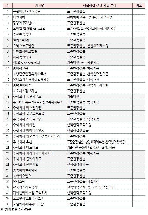 교육부, 35개 기관, 산학협력 우수기관으로 인증 기사 이미지