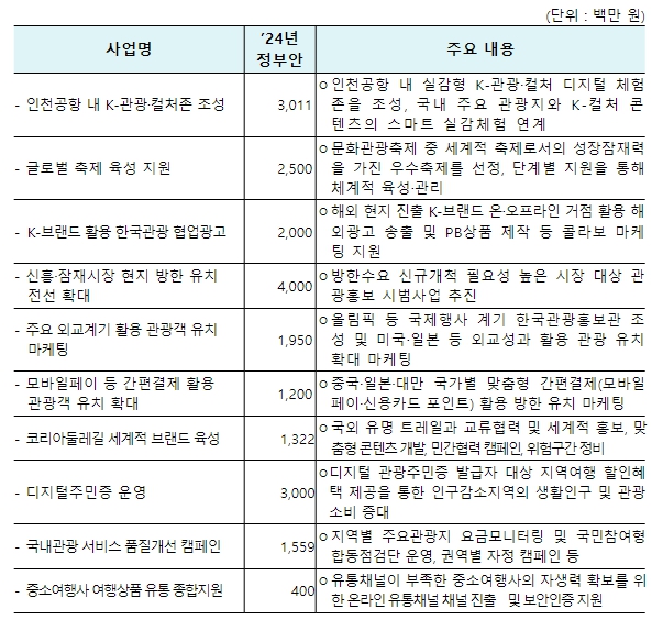 문화체육관광부, 2024년 관광 분야 정부 예산안 1조 3,664억 원 편성, K-관광, 수출과 내수 특급엔진으로 작동 기사 이미지