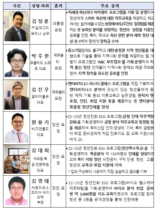 고용노동부, 기업이 주도하는 청년친화 ESG 지원프로그램 확대 기사 이미지