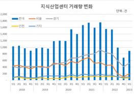 지식산업센터 거래량 증가, 반등의 신호일까… 2023년 1분기 전국 지식산업센터 보고서 발간 기사 이미지