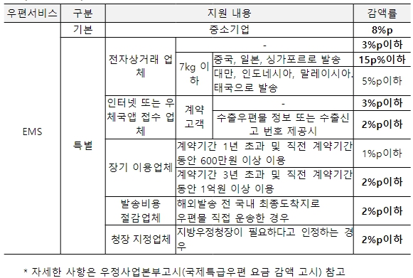 중소벤처기업부, 우정사업본부와 손잡고 중소기업 물류비 대폭 할인 지원! 기사 이미지