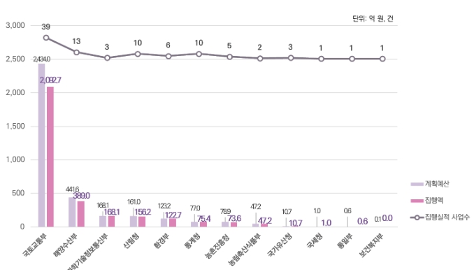국토교통부, 2025년 5,800억 원 규모 공간정보 정책사업 '공간정보 인공지능(AI) 적용, 트윈국토 조기실현' 기사 이미지