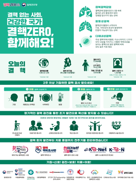 질병관리청, 적극적인 역학조사로 결핵환자 250명 조기 발견 지역사회 결핵 전파 차단 기사 이미지