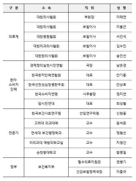 보건복지부, 비급여 적정 관리 방안 실행 위한 의료계·환자소비자단체·정부 간 협의체 논의 시작 기사 이미지