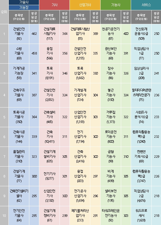 고용노동부, 취업이 잘 되고 임금이 높은 자격은? 기사 이미지