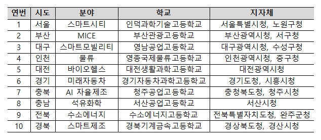 교육부, 2025년 협약형 특성화고등학교 선정 결과 발표 기사 이미지