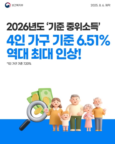 보건복지부, 2026년도 '기준 중위소득' 역대 최대 인상 기사 이미지