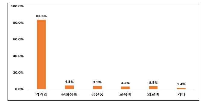 농촌진흥청, '민생회복 소비쿠폰' 효과 뚜렷…과일·과채류, 육류 소비 많아 기사 이미지