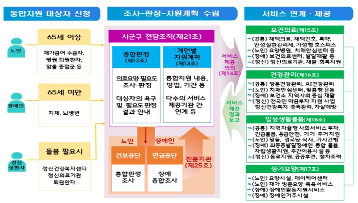 보건복지부, '의료·요양·돌봄 통합지원' 전국시행 앞두고 시·도 국장 간담회 개최 기사 이미지