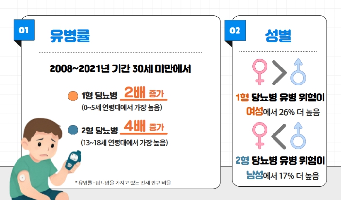 질병관리청, 30세 미만 젊은세대 당뇨병 13년간 급증 기사 이미지