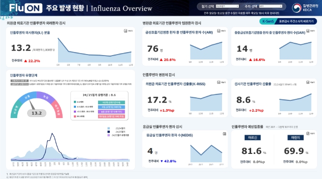 질병관리청, 인플루엔자 정보를 한눈에 누구나 쉽게 보는 인플루엔자 현황판 '플루온' 개시 기사 이미지