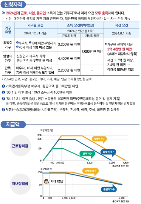 국세청, 일하는 가정에 힘 보태는 근로·자녀장려금 3조원 지급 기사 이미지