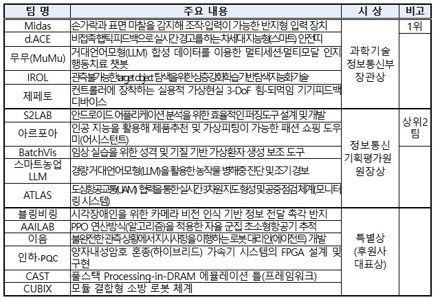 과학기술정보통신부, 미래 인공 지능 ·디지털 인재들의 창의적 연구 아이디어 결실,'정보통신기술 경진대회(ICT 챌린지 2025)' 시상식 개최 기사 이미지
