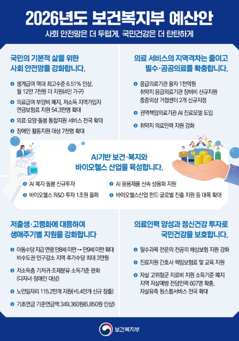 보건복지부, 복지 돌봄 안전망은 두텁게 보장하고 지역 필수 공공의료는 촘촘하게 구축한다 기사 이미지