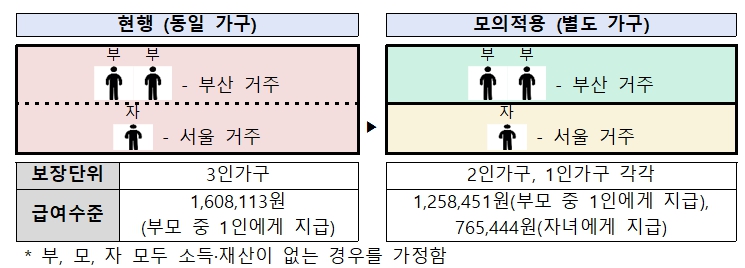 보건복지부, 부모와 따로 사는 20대 빈곤 청년 생계급여 따로 받는 모의적용 실시 기사 이미지