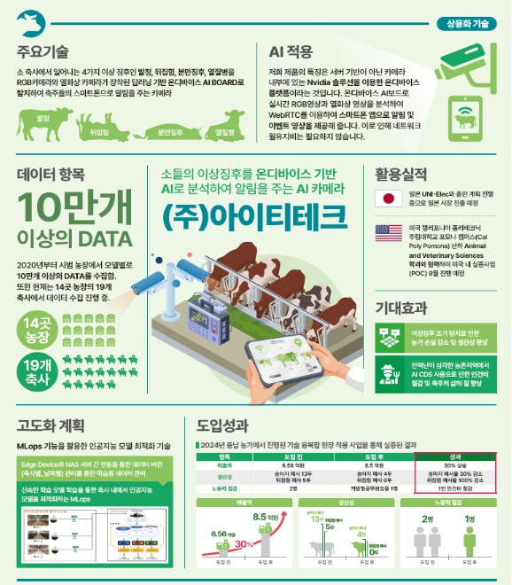 농림축산식품부, 인공지능(AI)이 그리는 스마트축산의 미래! 제3회 스마트축산 AI 경진대회 기사 이미지