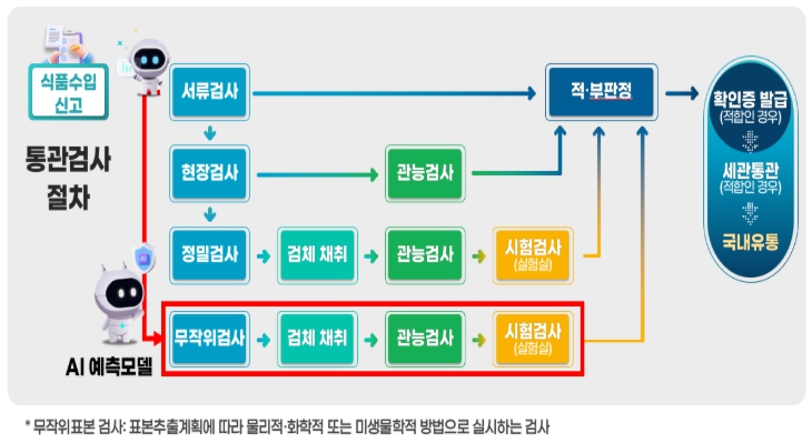 식약처, 'AI 기반 수입식품 위험예측 검사 시스템' 공공 AI 대전환 챌린지 최우수상 수상 기사 이미지