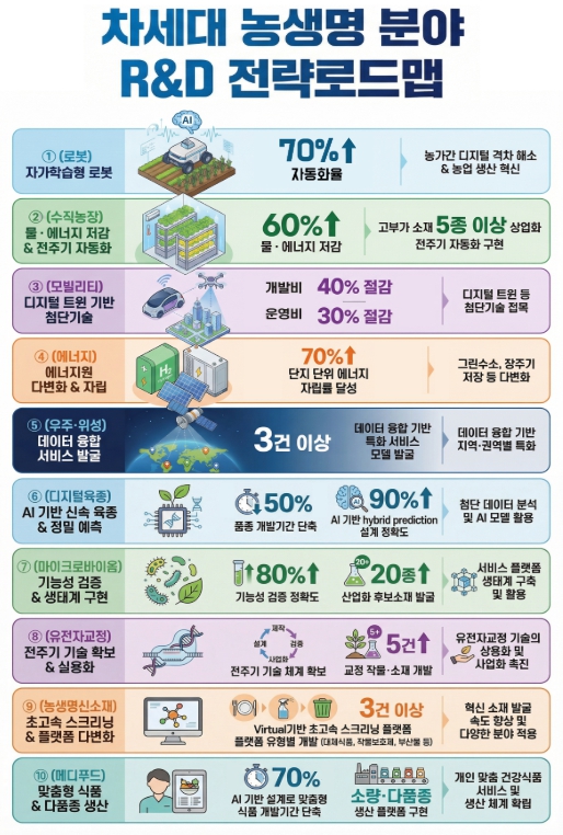 농식품부, 인공지능(AI)·바이오·데이터 융합으로 농업 혁신 가속 '차세대 농생명 연구개발 전략로드맵' 수립 기사 이미지