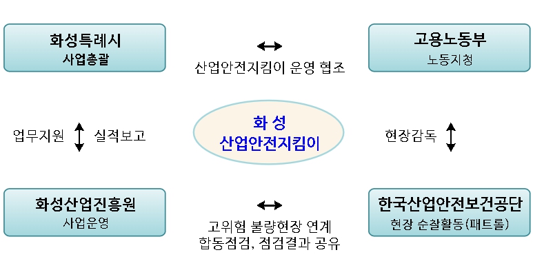 고용노동부 김영훈 장관, 화성시장 및 산업안전지킴이와 함께 합동점검 실시 기사 이미지