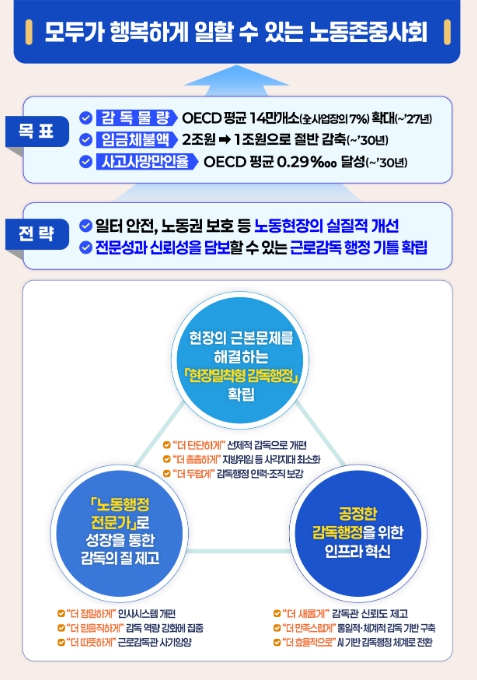 고용노동부, 현장 감독관과 함께 '근로감독 행정 혁신 방안' 발표 기사 이미지