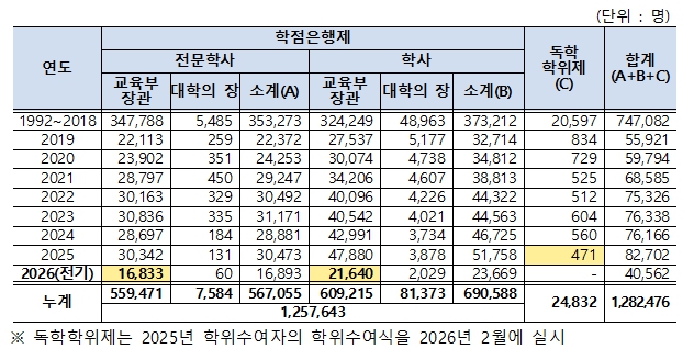 교육부, 학점은행제‧독학학위제, 다양한 배움의 경험을 학위로 완성하다 기사 이미지