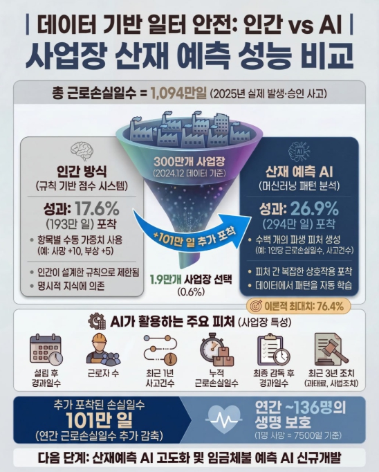 고용노동부, 공무원과 인공지능(AI)이 힘을 합쳐노동자의 생명을 지킨다 기사 이미지