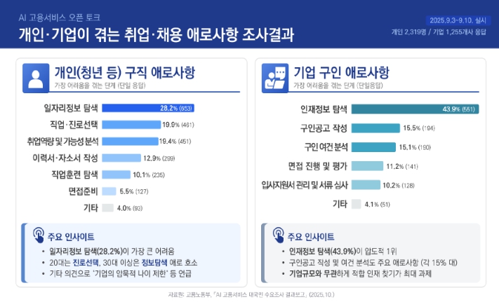 고용노동부, '인공지능(AI)이 하루 57명 취업 연결' 청년·기업이 직접 고른 인공지능(AI) 고용서비스 확대 기사 이미지