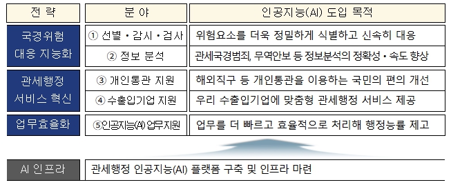 관세청, 인공지능 전환(AX) 전략 수립 본격 착수 기사 이미지