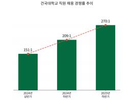 ‘창학 100년’ 준비하는 건국대, 채용 키워드는 ‘열정과 호기심’ 기사 이미지