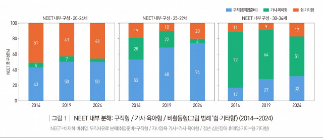 관계 빈곤 신호 보이는 쉬는 청년… 혼자 보내는 시간 282분→372분 증가