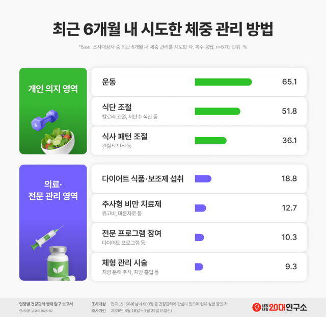 비만치료제와 영양제 결합 트렌드, 대학내일20대연구소 건강관리 보고서 발표