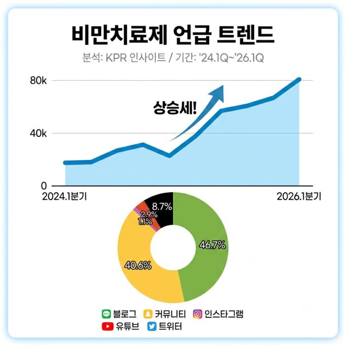 루틴형 체중 관리 확산…위고비가 바꾼 다이어트의 기준