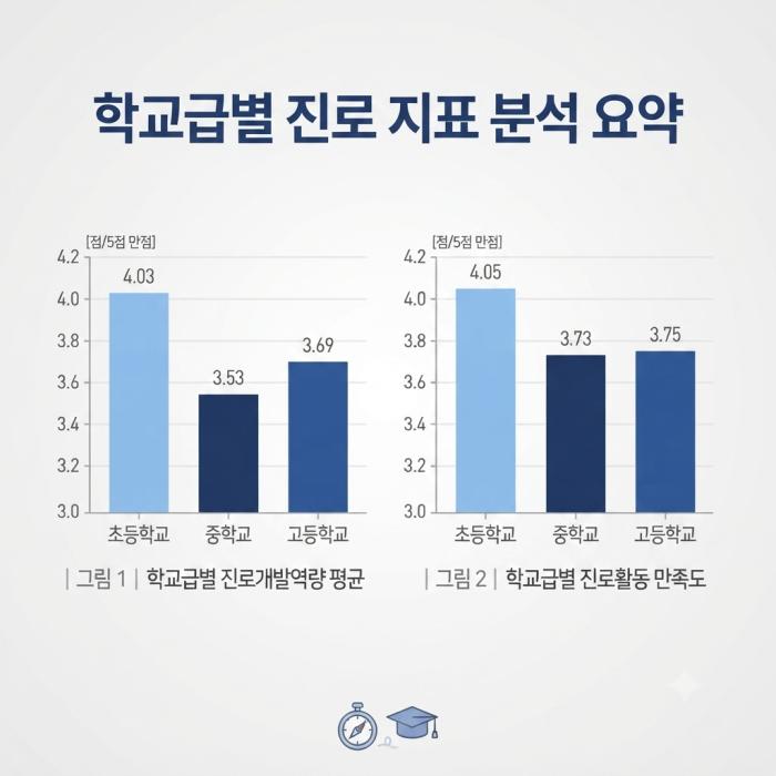 학생 진로개발역량 학교 효과 분석… 초·중등 단계별 차이 확인