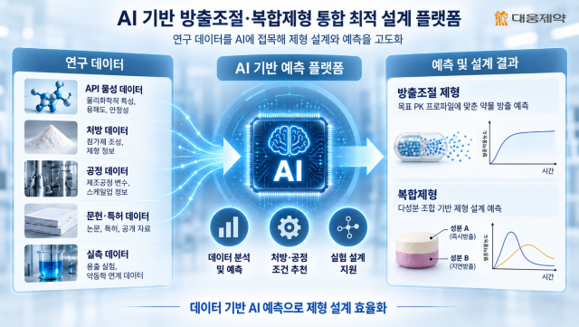 신약개발에 AI 접목… 대웅제약, 의약품 제형 설계 기술 개발