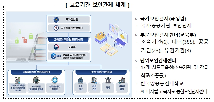 교육부 인공지능(AI) 기반 사이버 보안관제로 안전한 인공지능(AI) 활용 교수‧학습을 지원한다