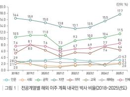 직능연, 국내 신규 박사의 해외 이주 분석 기사 이미지