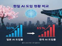 한국, 일본보다 AI 더 쓴다 기사 이미지