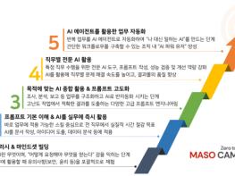 마소캠퍼스 AI 스쿨 1년 구독권, 와디즈 펀딩 누적 달성률 2200% 돌파… 직장인 실무형 AI 교육 수요 확인 기사 이미지