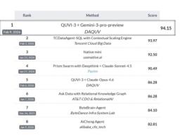 다큐브, ‘AI 데이터 번역’ 세계 최고 권위 평가인 ‘Spider 2.0’ 전 트랙 1위 ‘싹쓸이’… K-AI 기술력 입증 기사 이미지